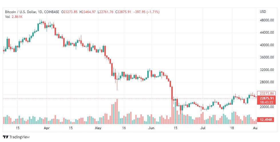 تحليل البتكوين دولار-BTC-USD-2-8-2022