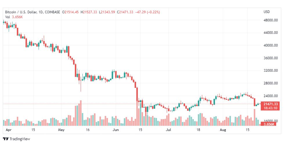 تحليل البتكوين دولار-BTC-USD-22-8-2022
