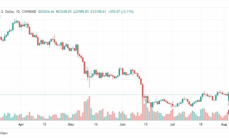 تحليل البتكوين دولار-BTC-USD-5-8-2022