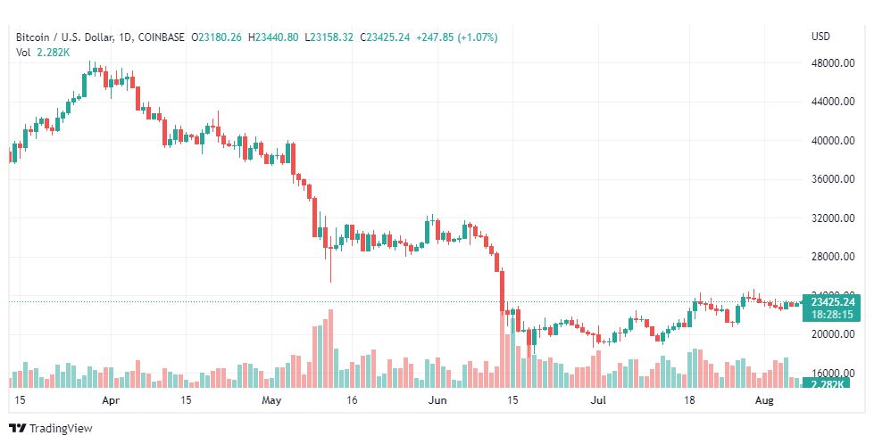 تحليل البتكوين دولار-BTC-USD-8-8-2022