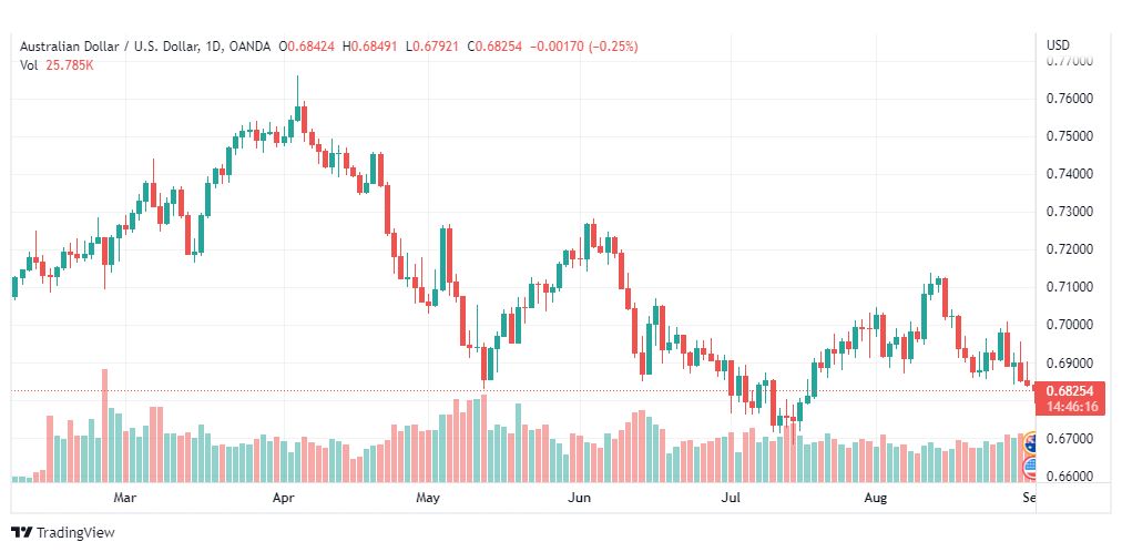 تحليل الدولار الأسترالي-AUD-USD-1-9-2022