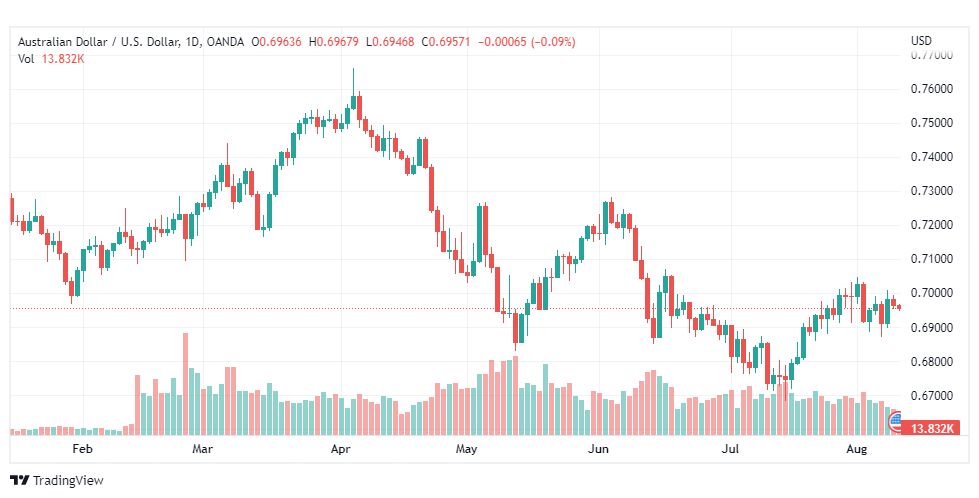 تحليل الدولار الأسترالي-AUD-USD-10-8-2022