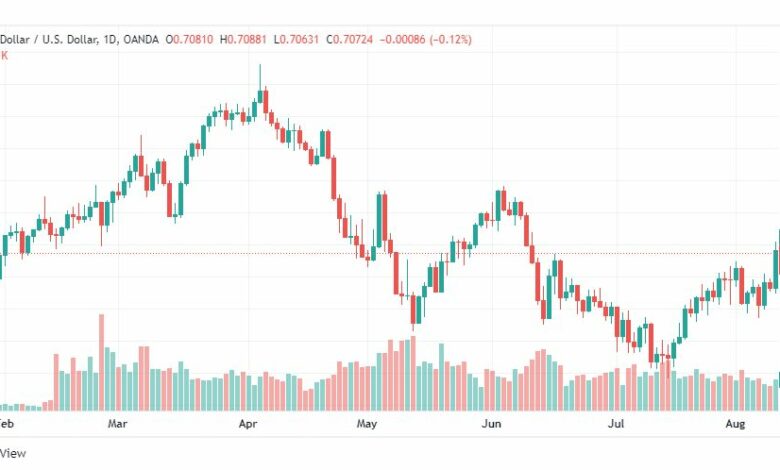 تحليل الدولار الأسترالي-AUD-USD-11-8-2022