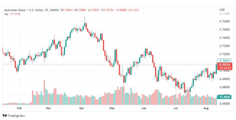 تحليل الدولار الأسترالي-AUD-USD-11-8-2022