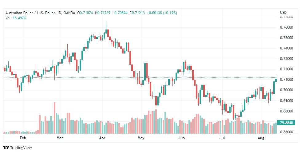 تحليل الدولار الأسترالي-AUD-USD-12-8-2022