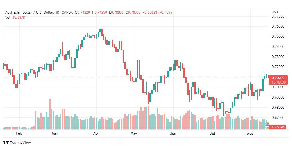 تحليل الدولار الأسترالي-AUD-USD-15-8-2022
