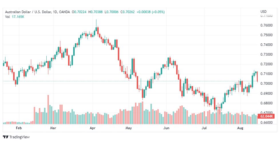 تحليل الدولار الأسترالي-AUD-USD-16-8-2022