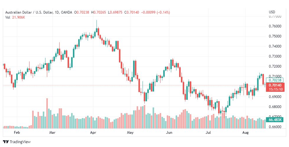تحليل الدولار الأسترالي-AUD-USD-17-8-2022