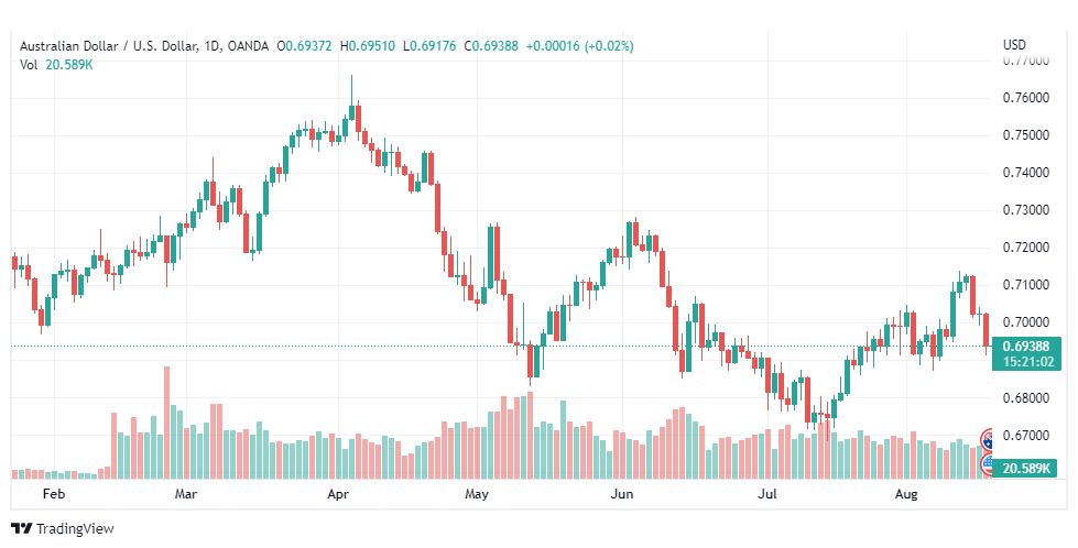 تحليل الدولار الأسترالي-AUD-USD-18-8-2022