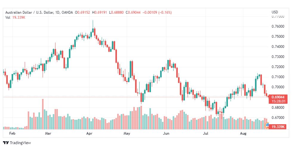تحليل الدولار الأسترالي-AUD-USD-19-8-2022