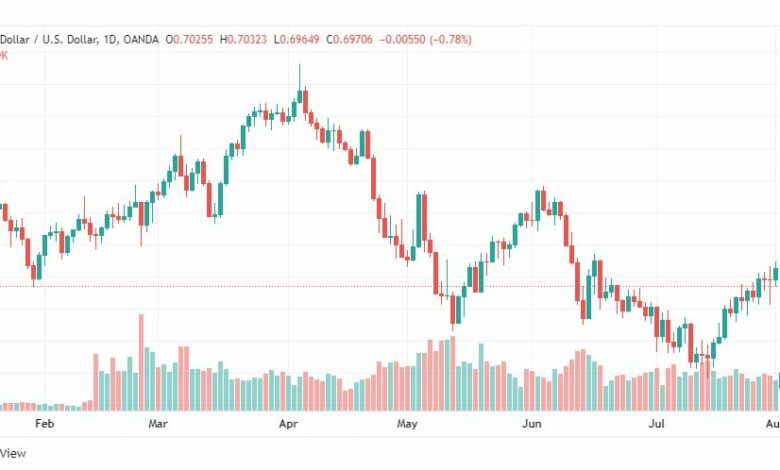 تحليل الدولار الأسترالي-AUD-USD-2-8-2022تحليل الدولار الأسترالي-AUD-USD-2-8-2022