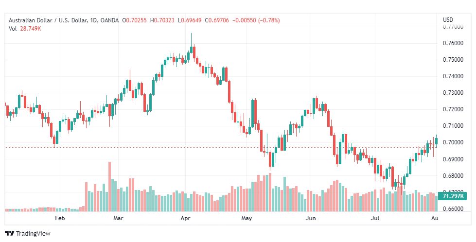 تحليل الدولار الأسترالي-AUD-USD-2-8-2022تحليل الدولار الأسترالي-AUD-USD-2-8-2022