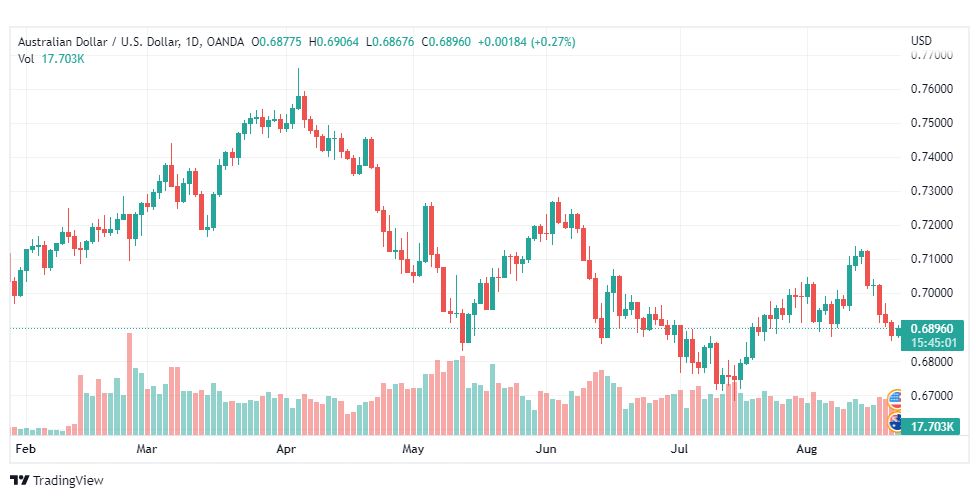 تحليل الدولار الأسترالي-AUD-USD-22-8-2022