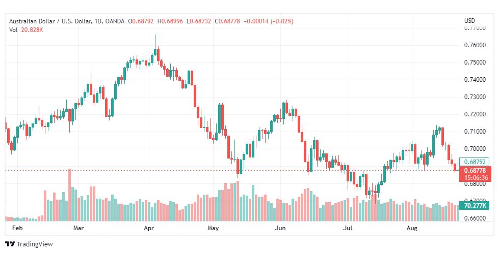 تحليل الدولار الأسترالي-AUD-USD-23-8-2022