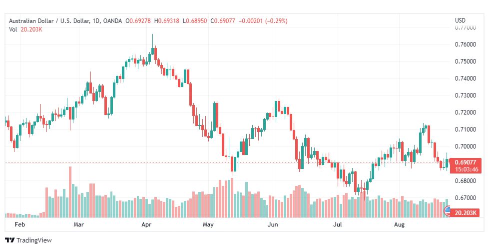 تحليل الدولار الأسترالي-AUD-USD-24-8-2022
