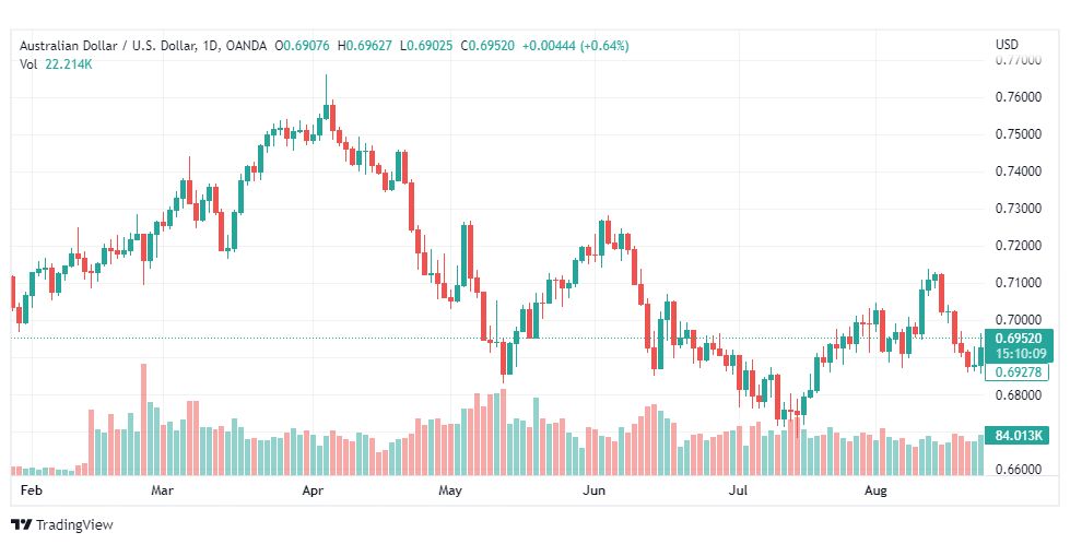تحليل الدولار الأسترالي-AUD-USD-25-8-2022