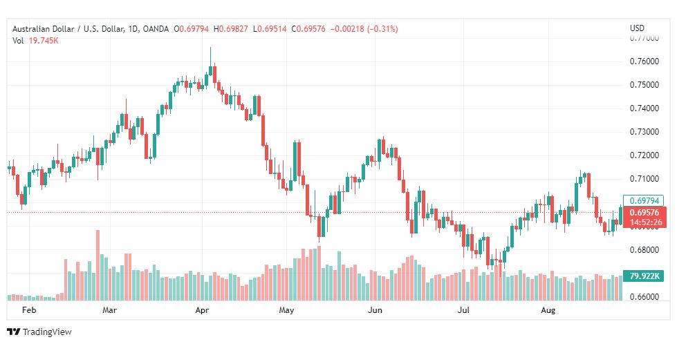 تحليل الدولار الأسترالي-AUD-USD-26-8-2022