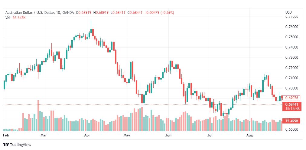 تحليل الدولار الأسترالي-AUD-USD-29-8-2022