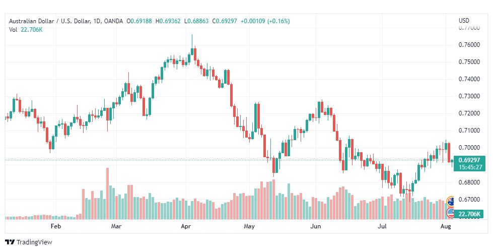 تحليل الدولار الأسترالي-AUD-USD-3-8-2022