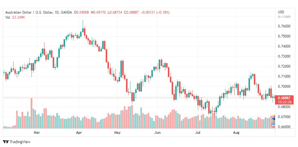 تحليل الدولار الأسترالي-AUD-USD-30-8-2022