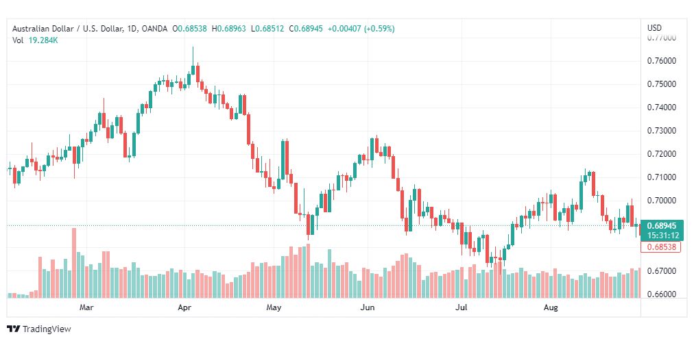 تحليل الدولار الأسترالي-AUD-USD-31-8-2022