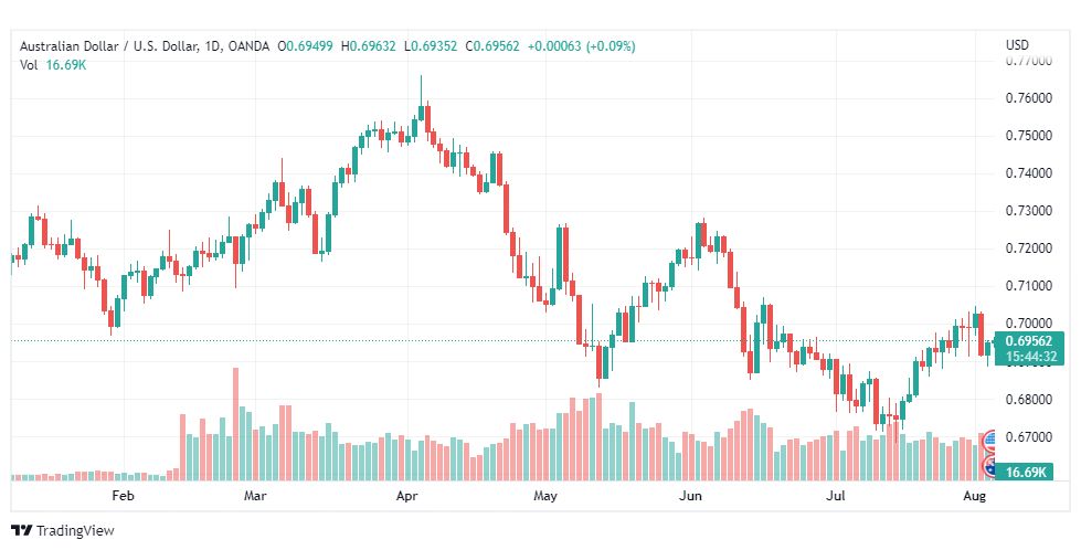 تحليل الدولار الأسترالي-AUD-USD-4-8-2022
