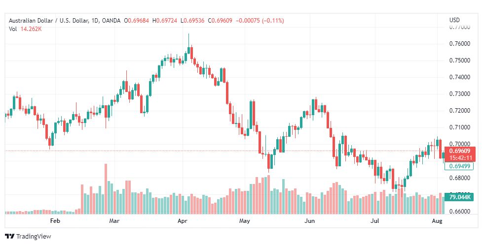 تحليل الدولار الأسترالي-AUD-USD-5-8-2022