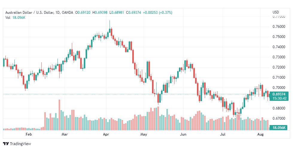 تحليل الدولار الأسترالي-AUD-USD-8-8-2022