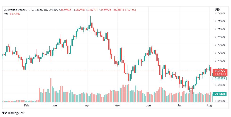 تحليل الدولار الأسترالي-AUD-USD-9-8-2022