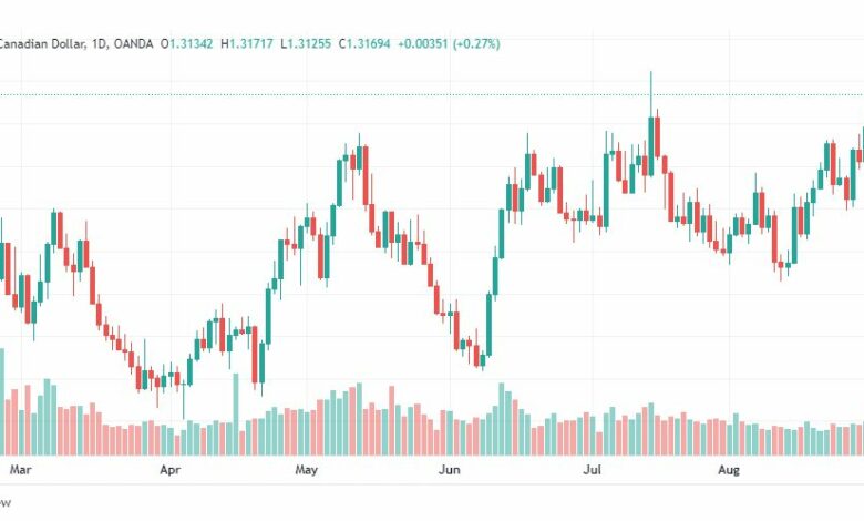 تحليل الدولار الكندي-USD-CAD-1-9-2022