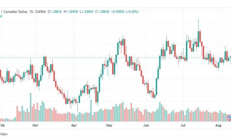 تحليل الدولار الكندي-USD-CAD-10-8-2022