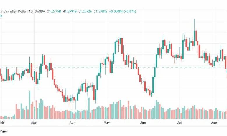 تحليل الدولار الكندي-USD-CAD-11-8-2022