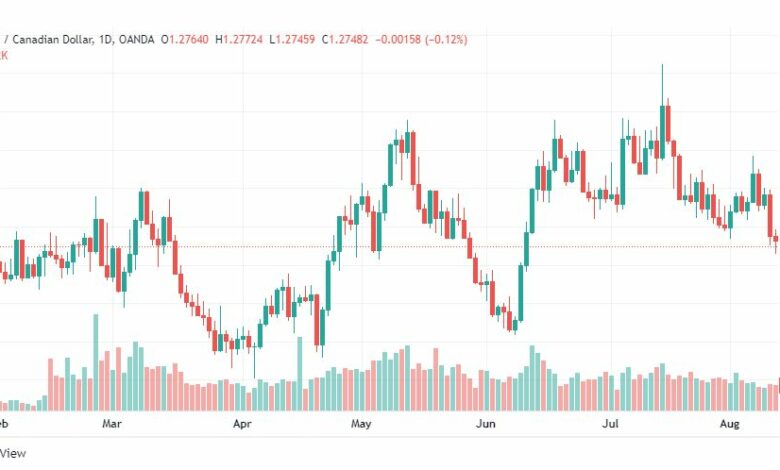 تحليل الدولار الكندي-USD-CAD-12-8-2022