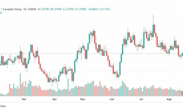 تحليل الدولار الكندي-USD-CAD-15-8-2022