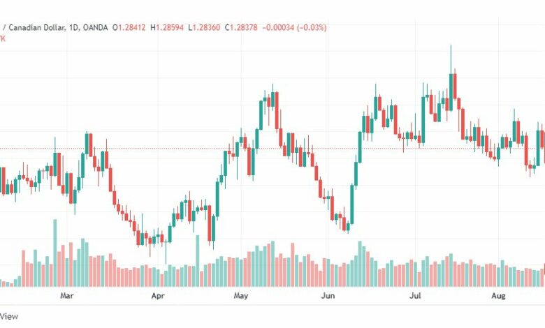 تحليل الدولار الكندي-USD-CAD-17-8-2022