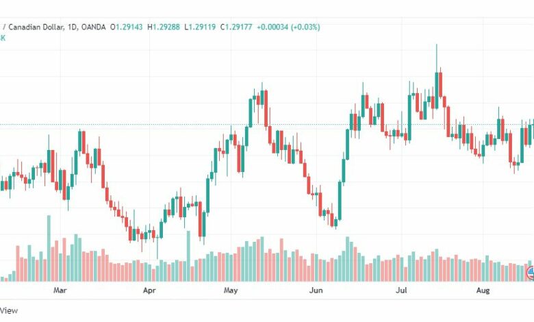 تحليل الدولار الكندي-USD-CAD-18-8-2022