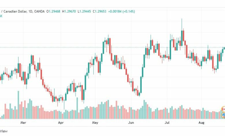 تحليل الدولار الكندي-USD-CAD-19-8-2022