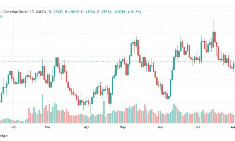 تحليل الدولار الكندي-USD-CAD-2-8-2022