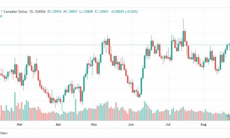 تحليل الدولار الكندي-USD-CAD-22-8-2022