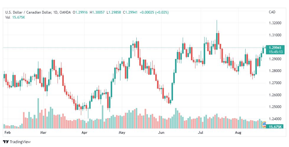 تحليل الدولار الكندي-USD-CAD-22-8-2022