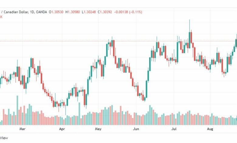 تحليل الدولار الكندي-USD-CAD-23-8-2022