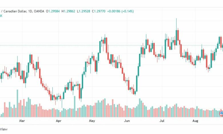 تحليل الدولار الكندي-USD-CAD-24-8-2022