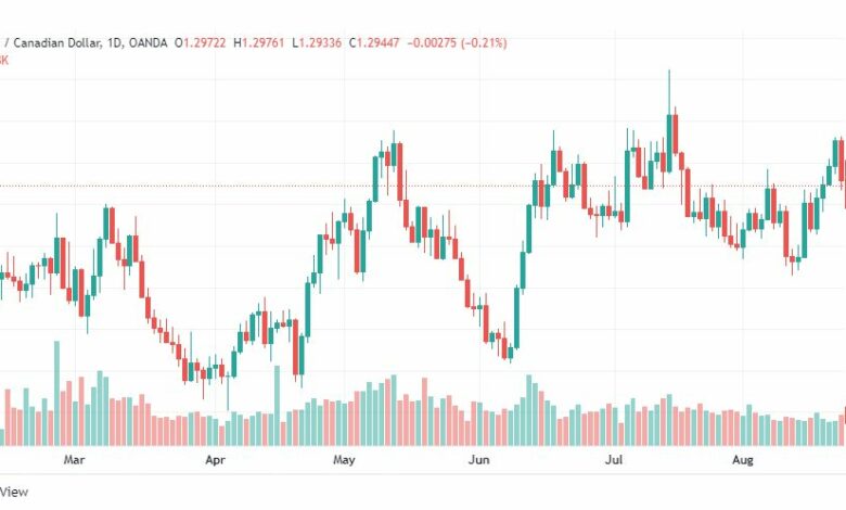 تحليل الدولار الكندي-USD-CAD-25-8-2022