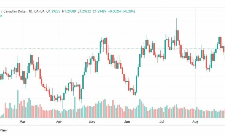 تحليل الدولار الكندي-USD-CAD-26-8-2022