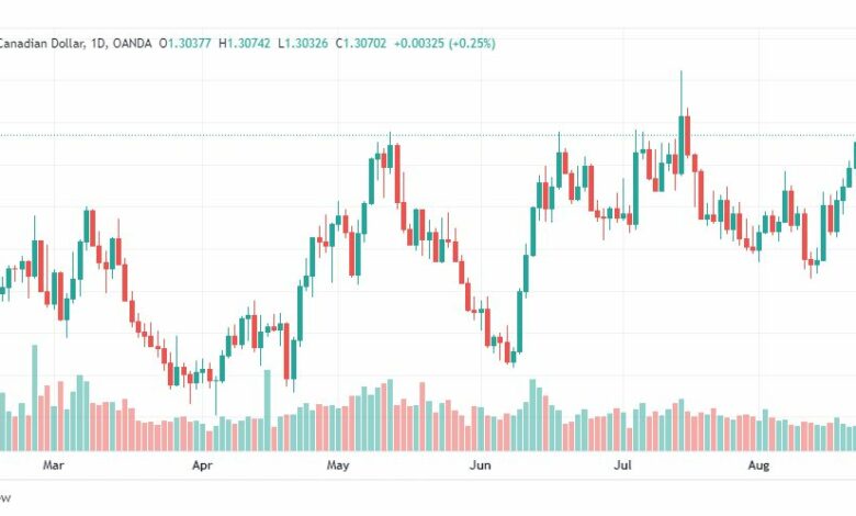 تحليل الدولار الكندي-USD-CAD-29-8-2022