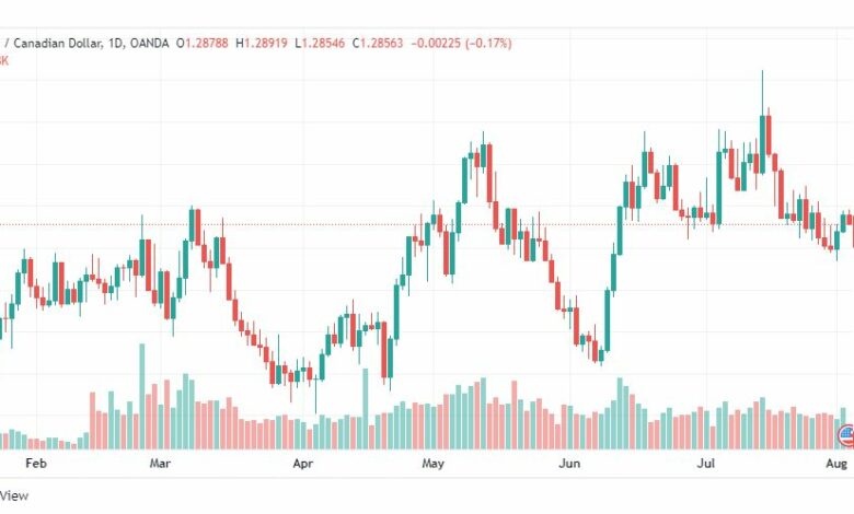 تحليل الدولار الكندي-USD-CAD-3-8-2022