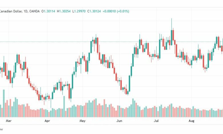 تحليل الدولار الكندي-USD-CAD-30-8-2022