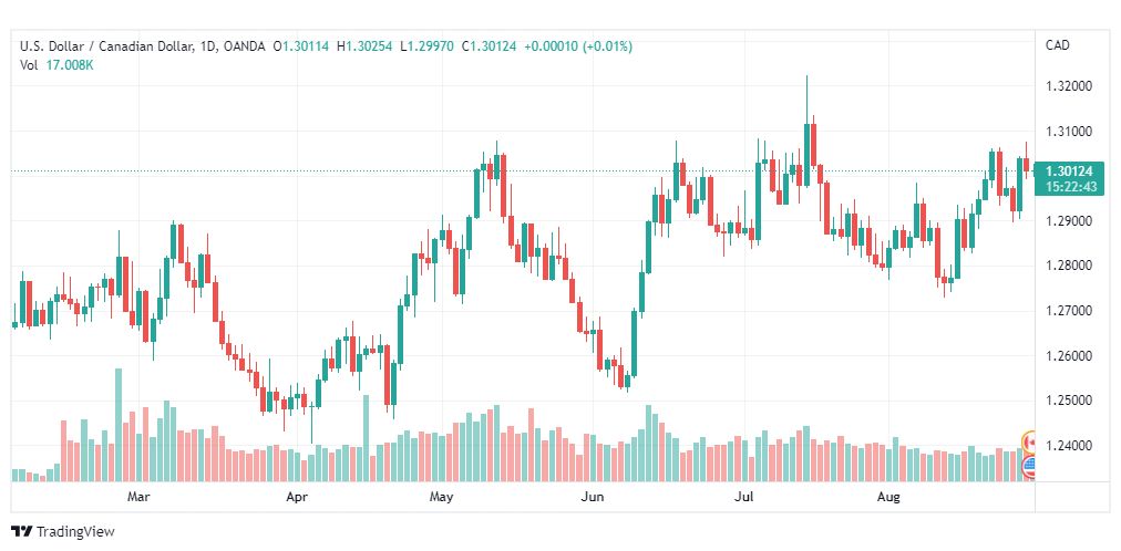تحليل الدولار الكندي-USD-CAD-30-8-2022