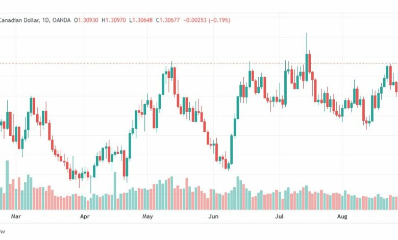 تحليل الدولار الكندي-USD-CAD-31-8-2022