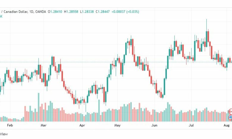 تحليل الدولار الكندي-USD-CAD-4-8-2022